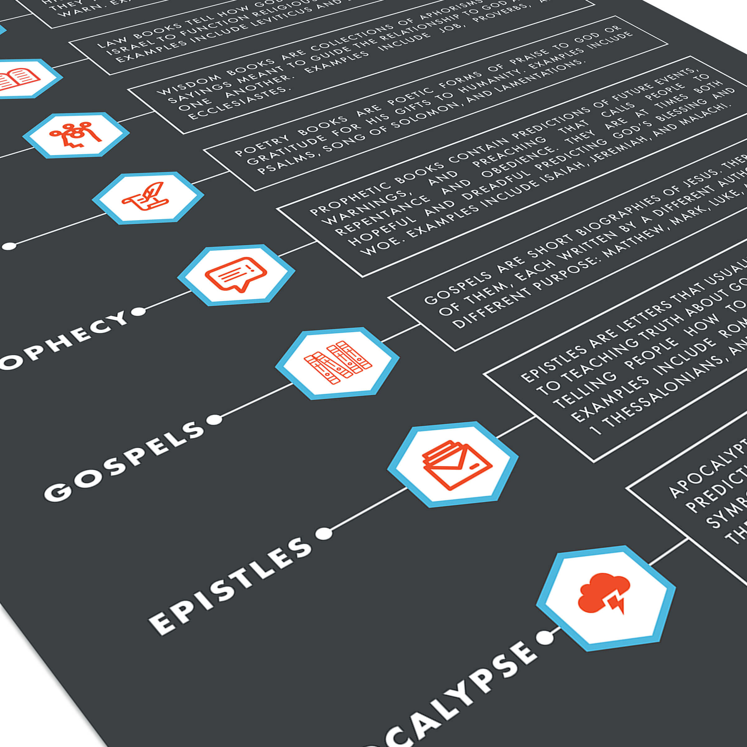 Biblical Literary Genres Visual Theology